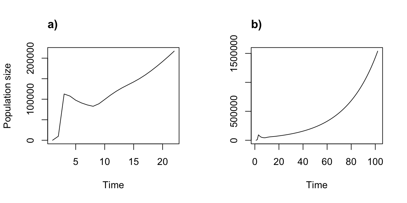 Density independent (a) vs. dependent (b) function-based projections with density dependent vital rates