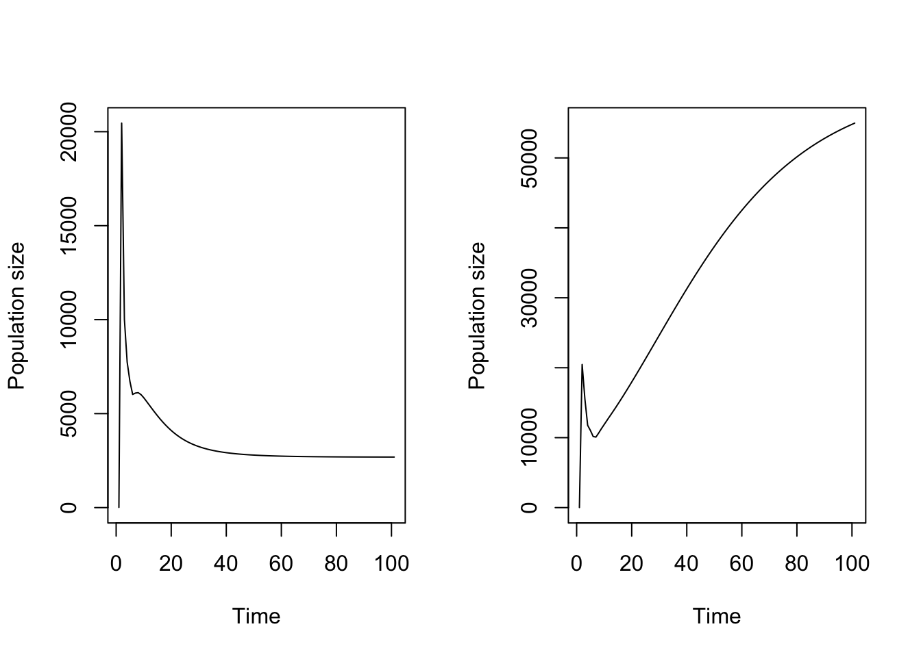 Projection assuming a) all stages contribute equally to density, and b) dormant seed do not contribute while 1st year protocorms only slightly contribute to density