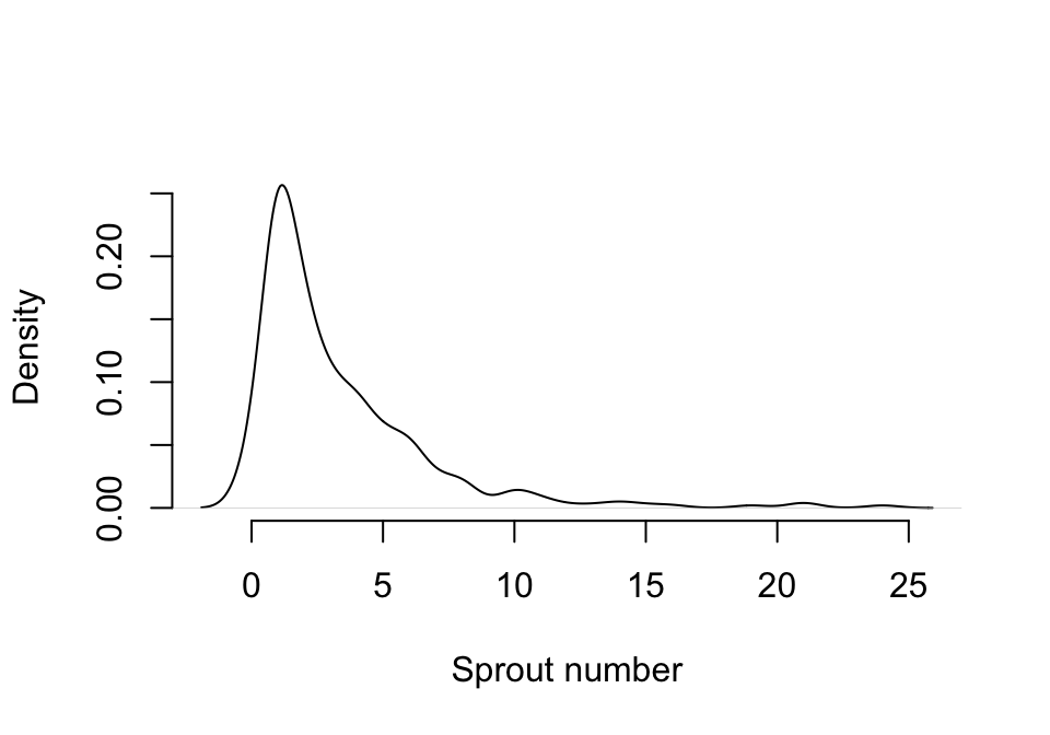 Density distribution of size in Cypripedium candidum