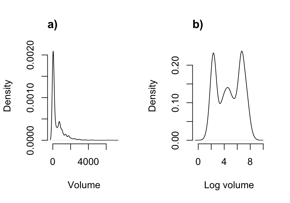 Density plot of aboveground plant volume (a) and log volume (b).