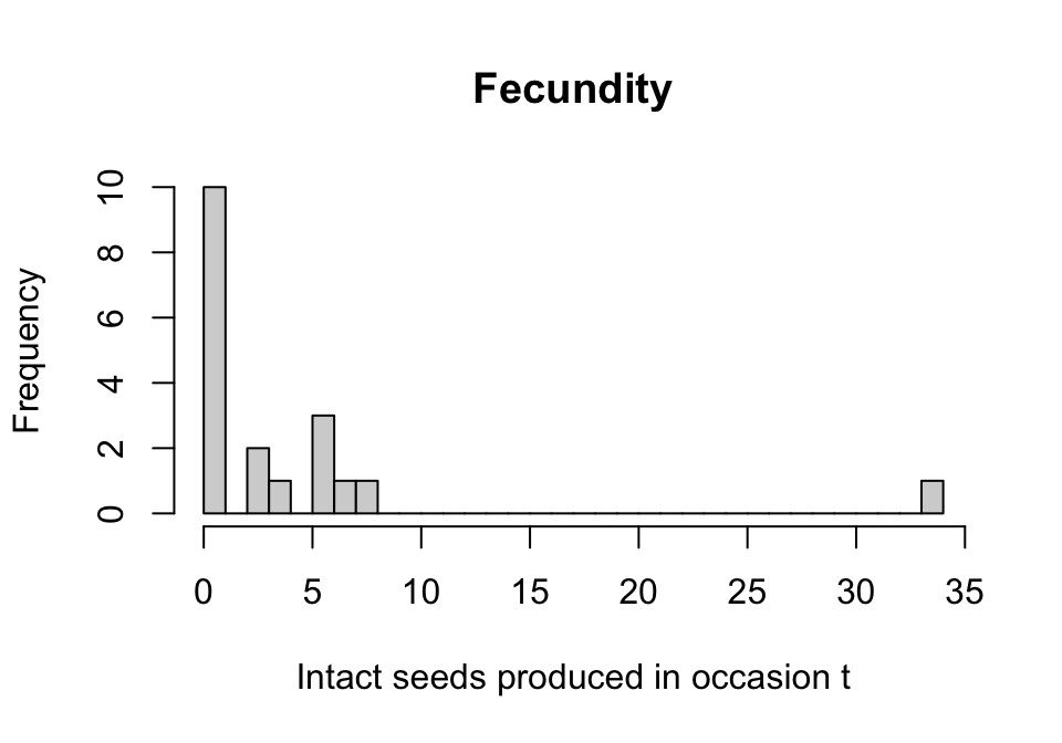 Histogram of fecundity in occasion t