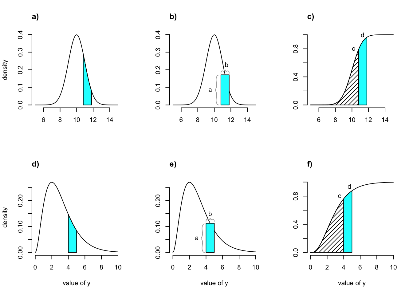 Shaded regions indicate the true size transition probability involved in transition (a,d), the estimated size transition probability via the midpoint method (b,e), and the estimated size transition probability via CDF (c,f) for the Gaussian (a-c) and gamma (d-f) distributions.