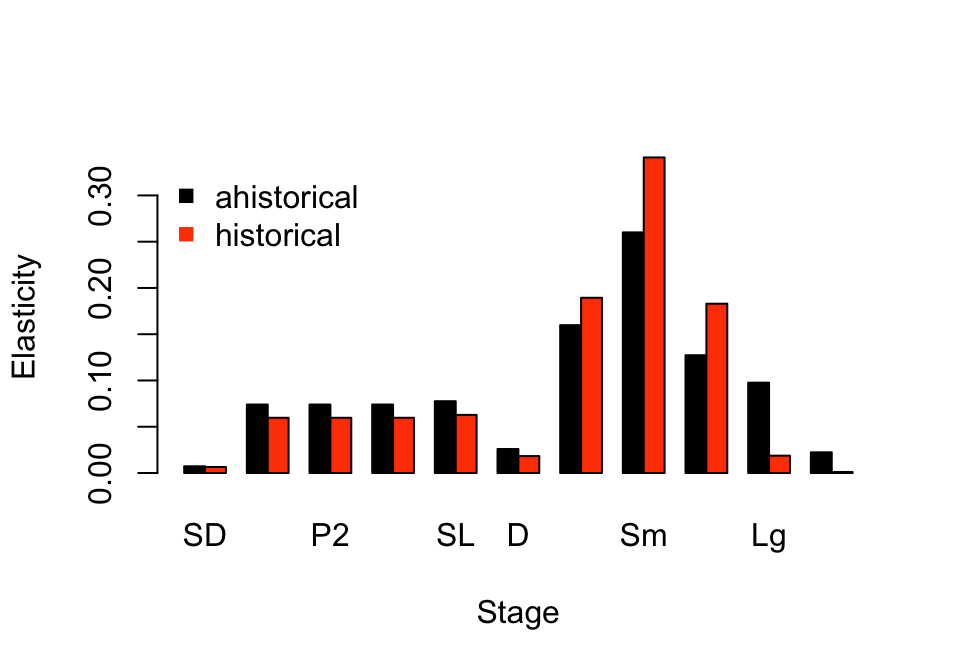 Ahistorical vs. historically-corrected deterministic elasticity to stage