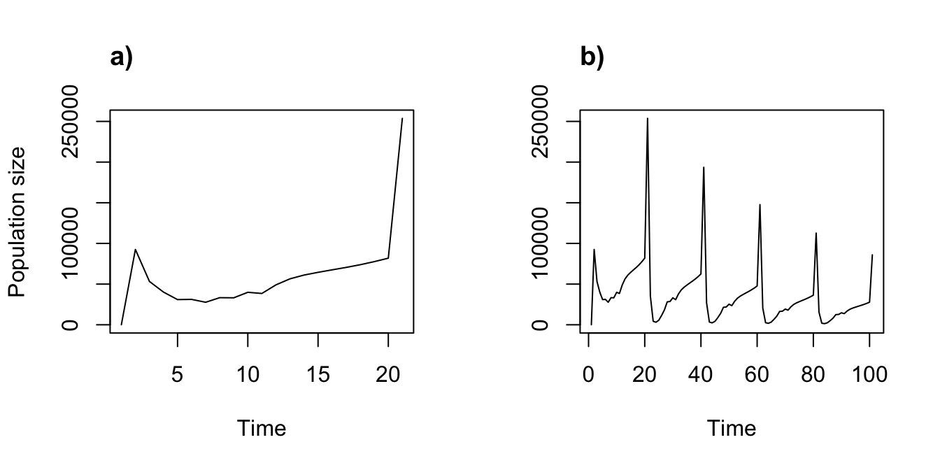 Ordered progression of year terms used in projection. (a) Specific sequence of 20 years projected for 20 years. (b) Specific sequence of 20 years projected cyclically for 100 years.