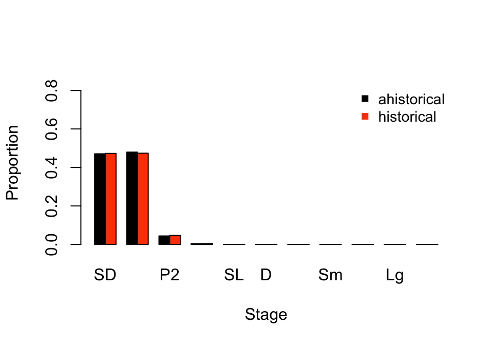 Ahistorical vs. historically-corrected stable stage distribution