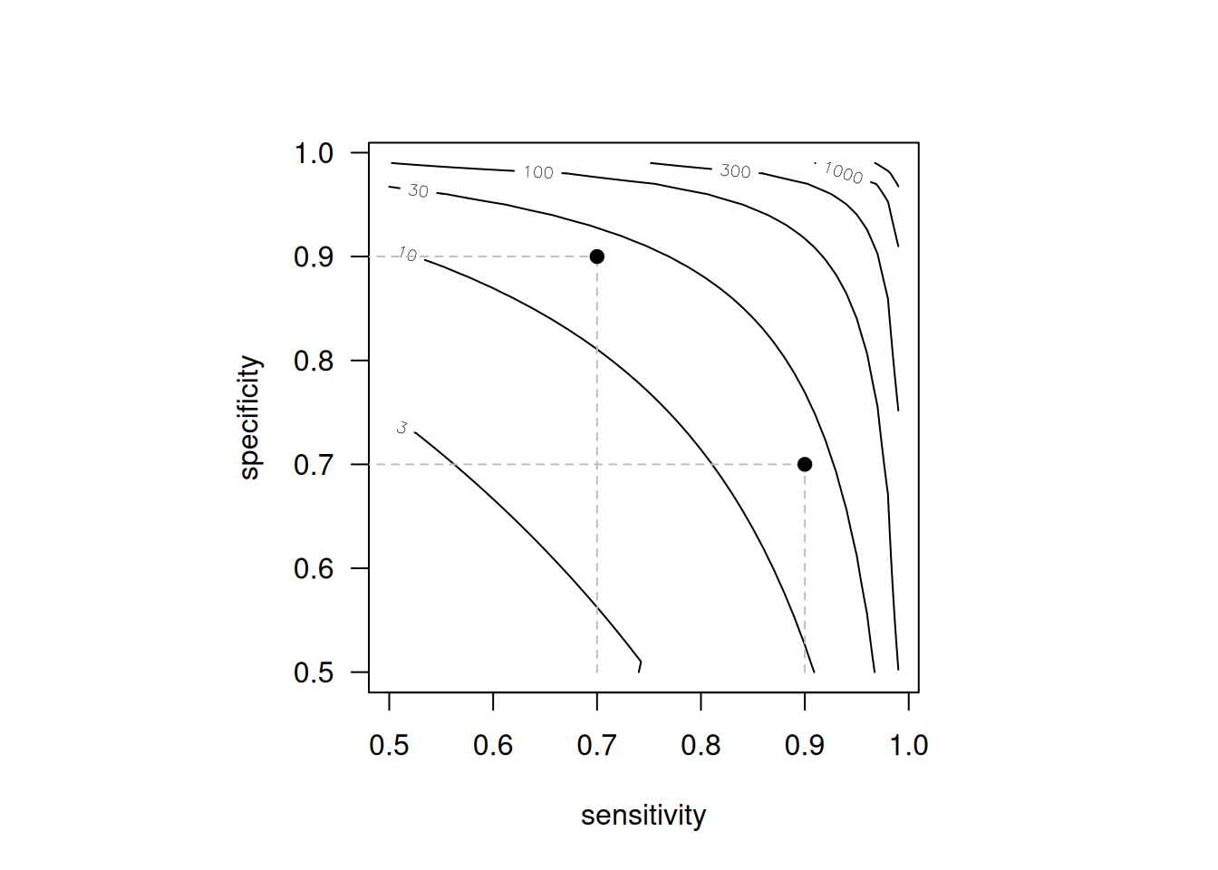 Contour plot of the diagnostic odds ratio DOR as a function of sensitivity and specificity. The dots represent a diagnostic test with sensitivity 0.9 and specificity 0.7 and *vice versa*, where DOR = 21 in both cases.