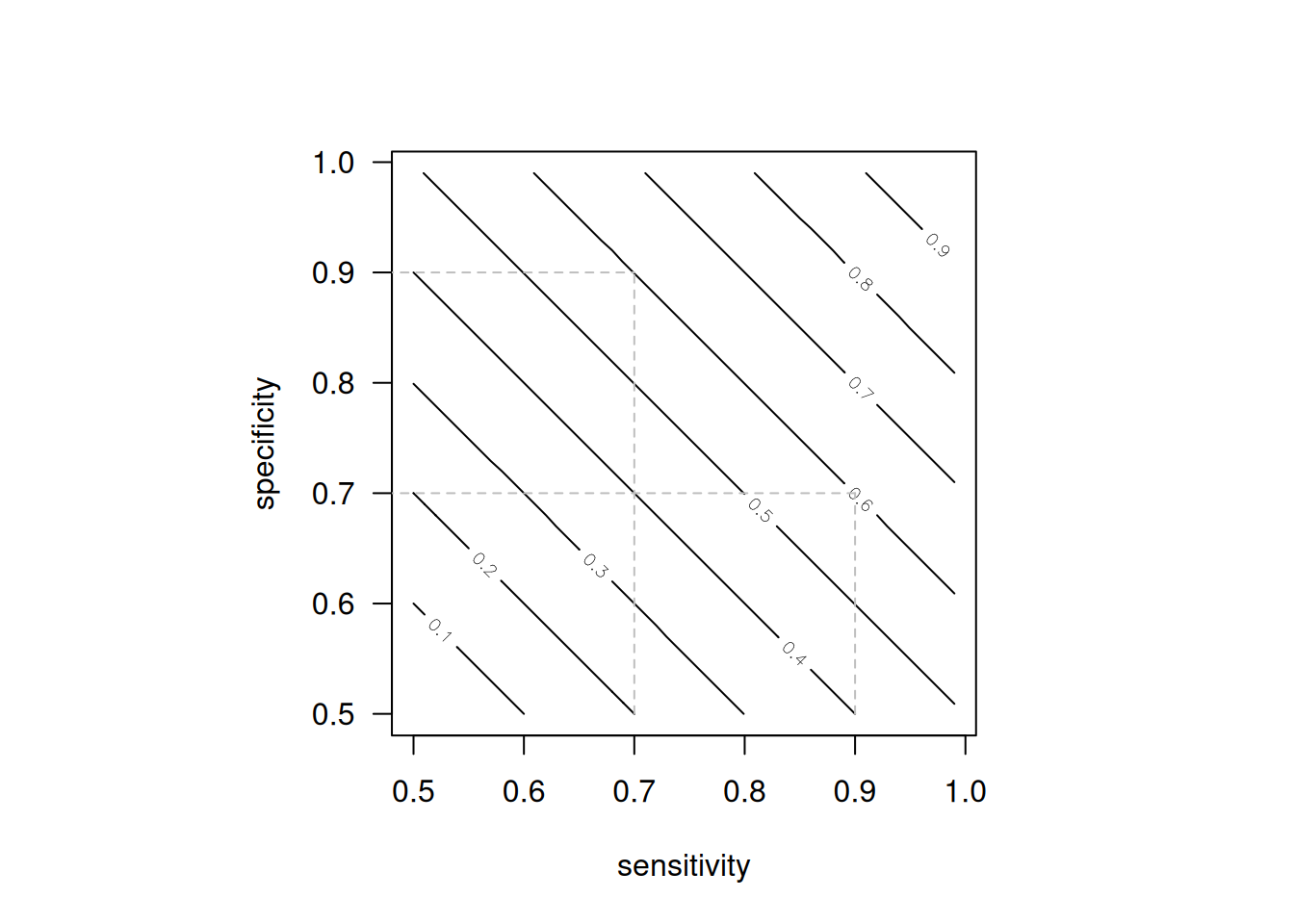 Contour plot of Youden's index as a function of sensitivity and specificity.