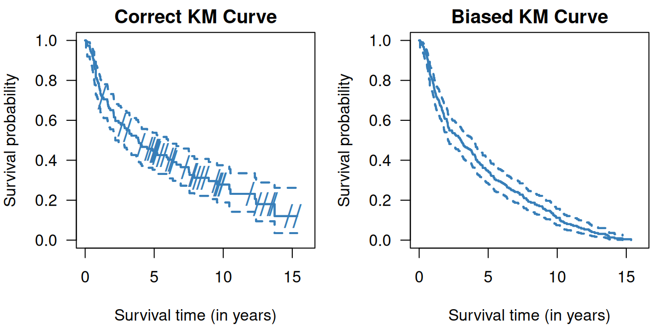 Kaplan-Meier curves in the RT+CT group from Example \@ref(exm:sakk) where censored observations are ignored (top right) and where censored observations are treated as non-censored (bottom right). On the left side (top and bottom) the correct Kaplan-Meier estimate is shown, the dashes indicate censoring events.