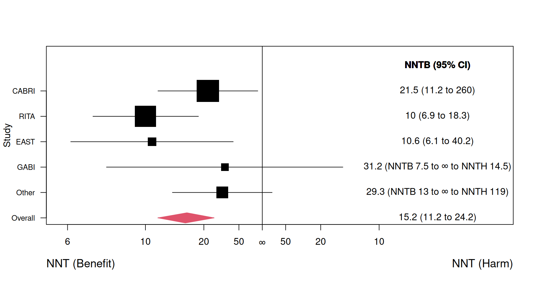 Forest plot for NNT (benefit = NNTB, harm = NNTH) in a meta-analysis. Figure reproduced from Figure 3 in @altman1998.