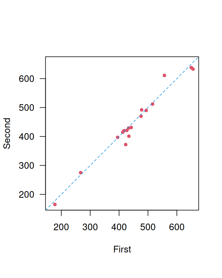 Repeated measurements of peak expiratory flow rate [@bland]