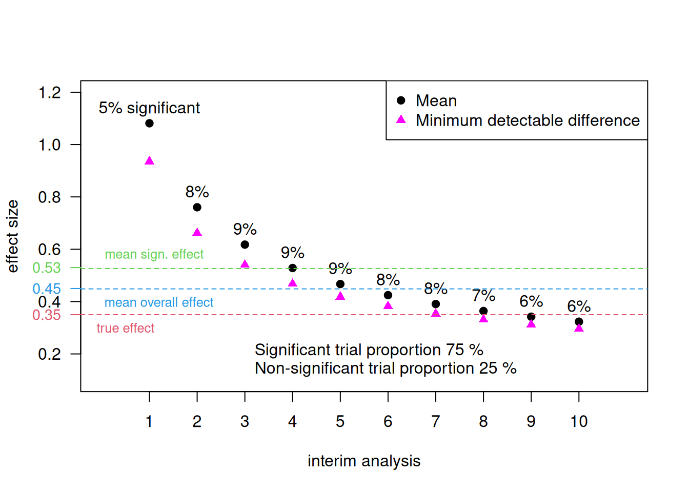 Effect sizes in a simulation with the Pocock stopping rule for a maximal number of 10 interim analyses (Example \@ref(exm:attenuated)).