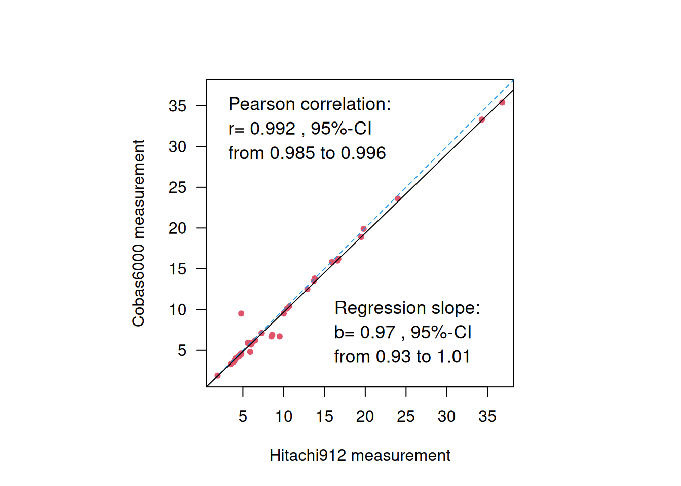 Blood glucose measurements from two different devices.