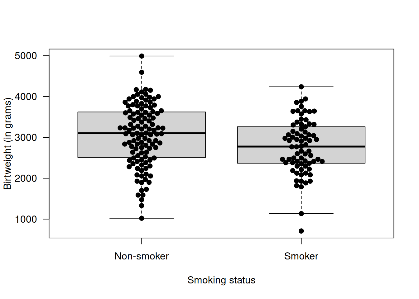 Birthweight of the baby as a function of the smoking status of the mother during the pregnancy.