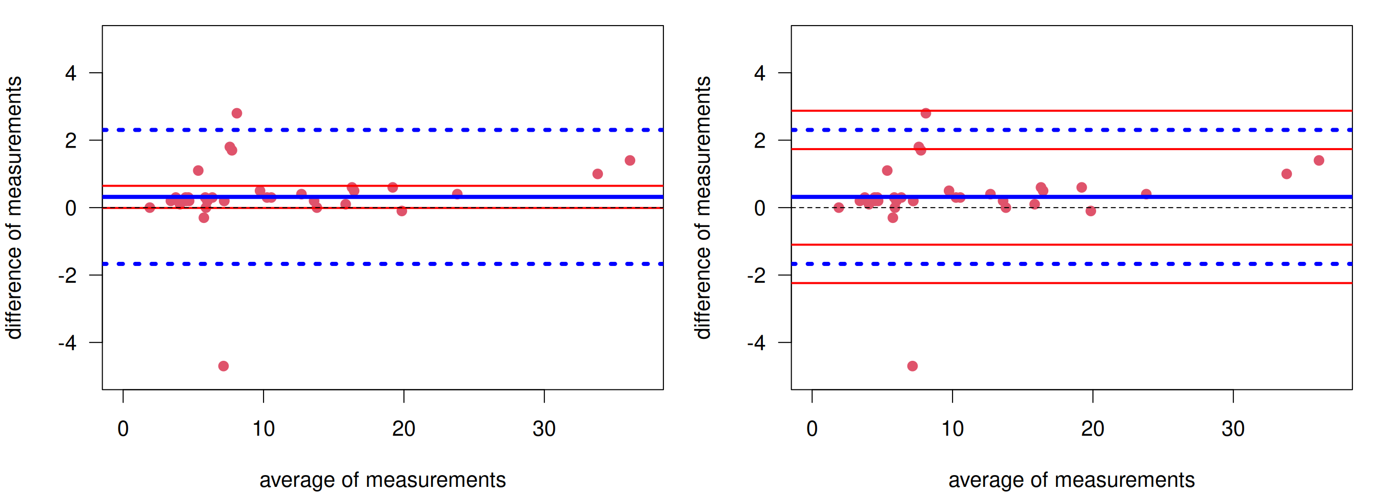 Bland-Altman plot for glucose measurements. Left: With confidence interval for the bias. Right: With confidence intervals for the limits of agreement.