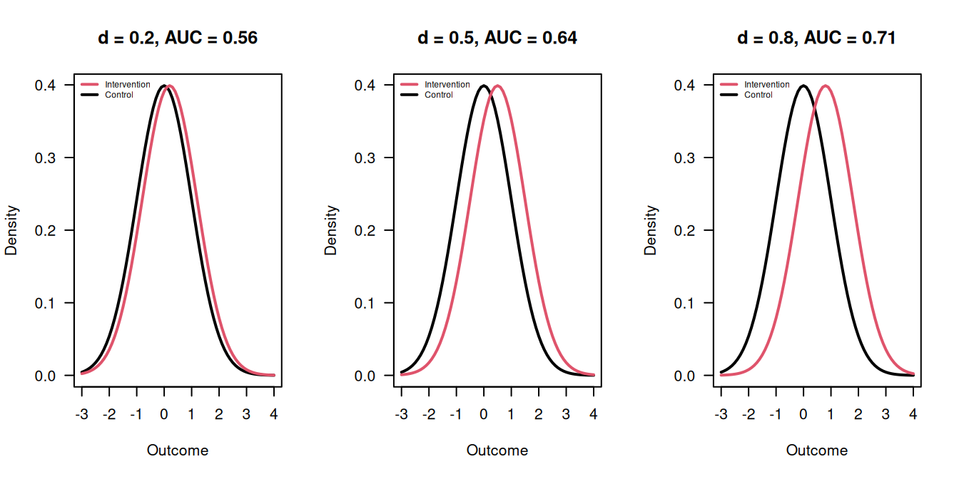 Outcomes in the Intervention and Control groups for $d = 0.2$, $d = 0.5$ and $d = 0.8$.