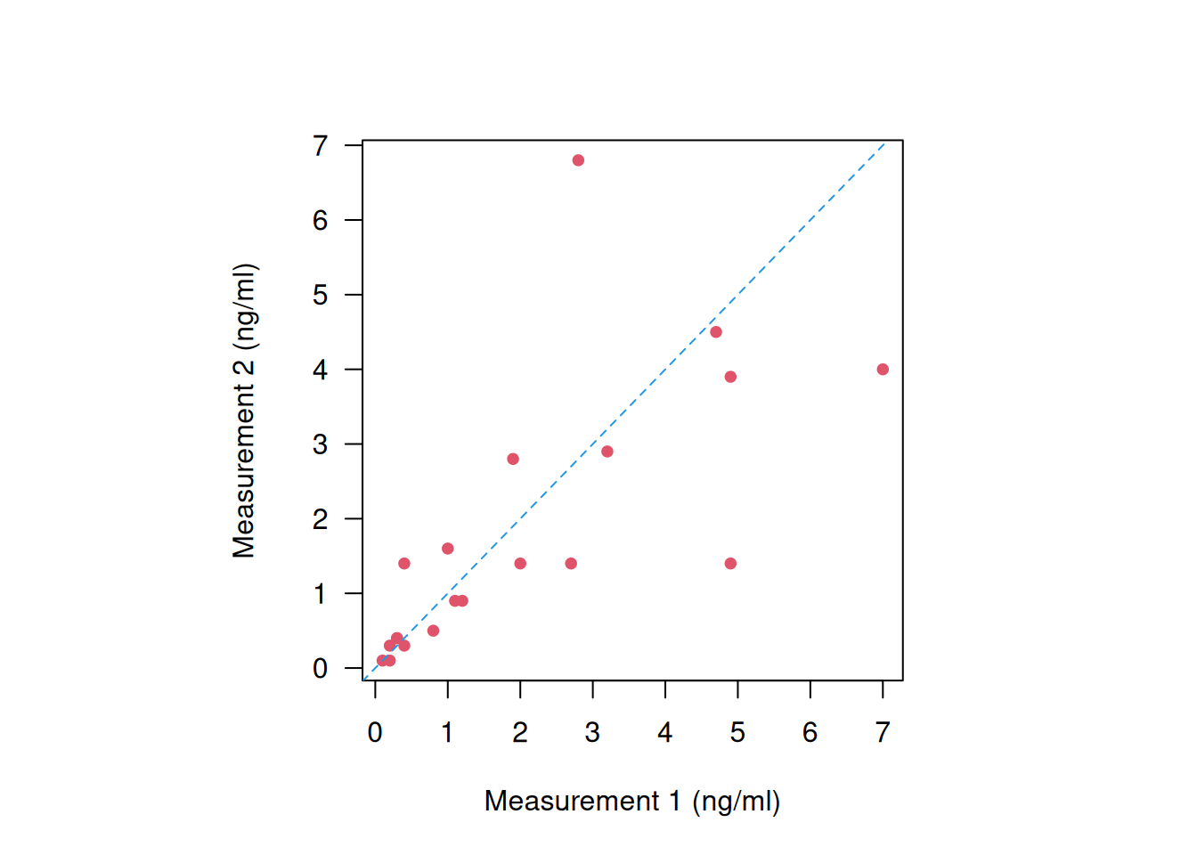 Measurement 1 versus Measurement 2 for the 20 schoolchildren in Example \@ref(exm:cotinine).