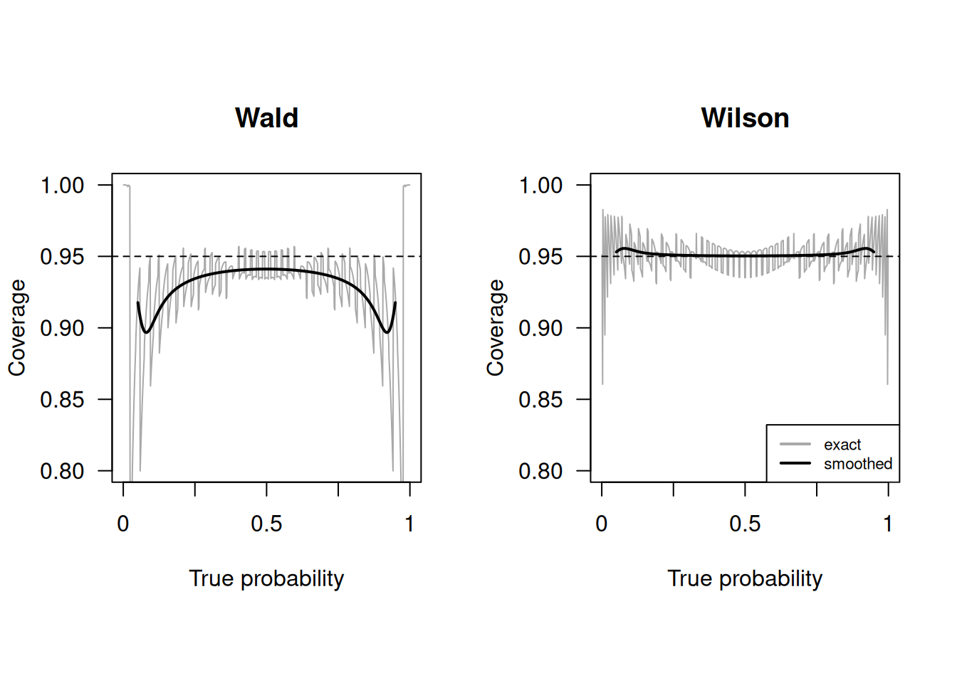 Empirical coverage of Wald and Wilson confidence intervals with nominal confidence level $95\%$ and sample size $n=50$ (grey line). The solid line is a local average of the coverage, computed as described in @held