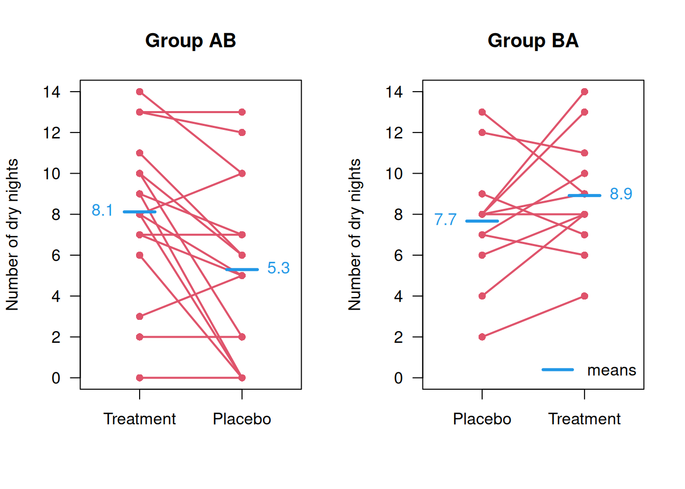 Patient-level data from the Enuresis Trial.