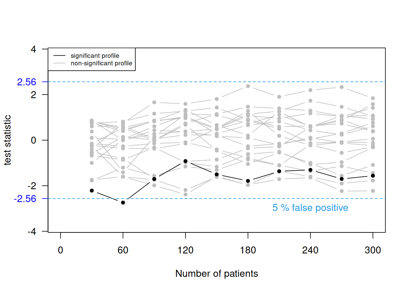 `r maxy` selected profiles of the test statistic values based on the accumulating data and the false positive rate based on all `r format(nsim, scientific=FALSE)` simulations, once with the standard significance threshold (top) and once with an adjusted significance threshold (bottom).