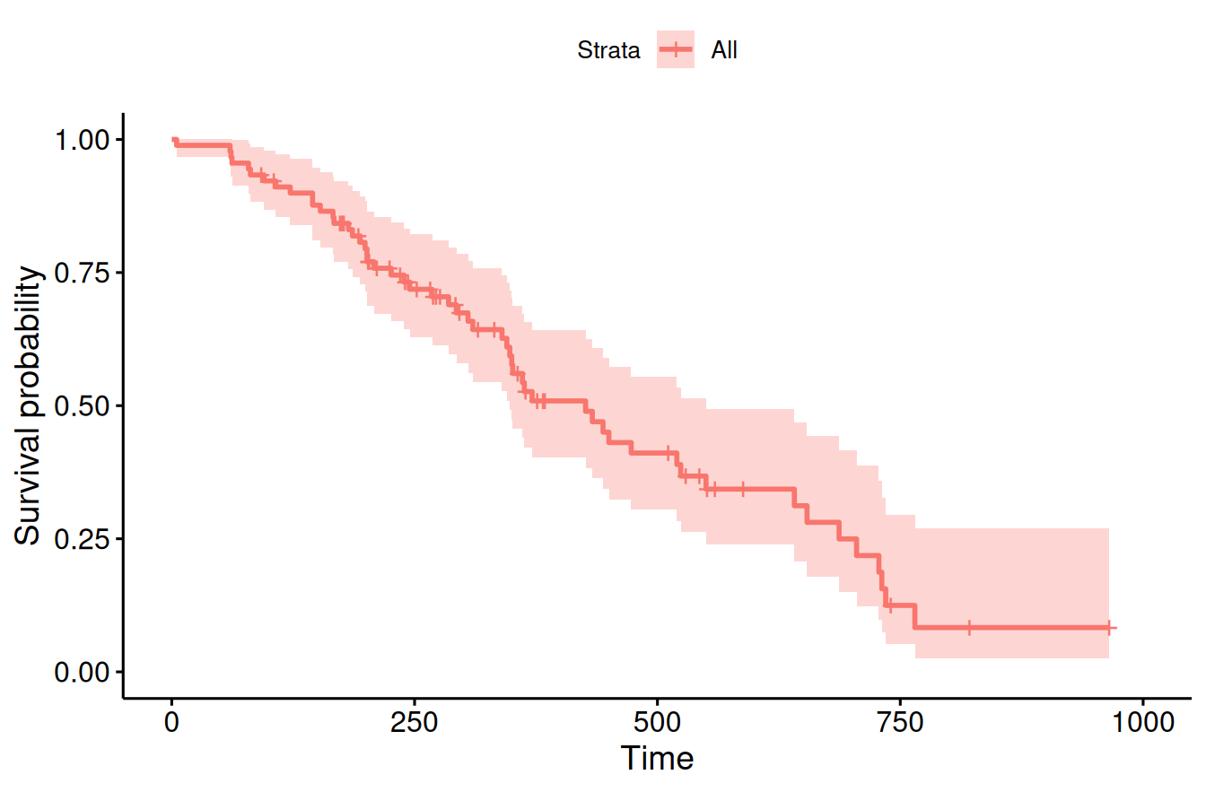 Kaplan-Meier estimate of the survival curve of females in lung cancer data.