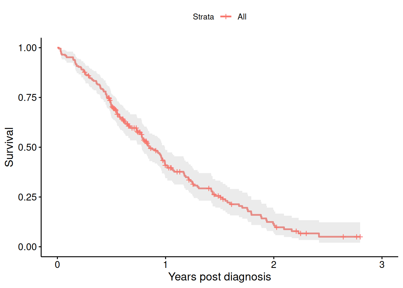 Kaplan-Meier estimate of the survival curve of patients with advanced lung cancer.