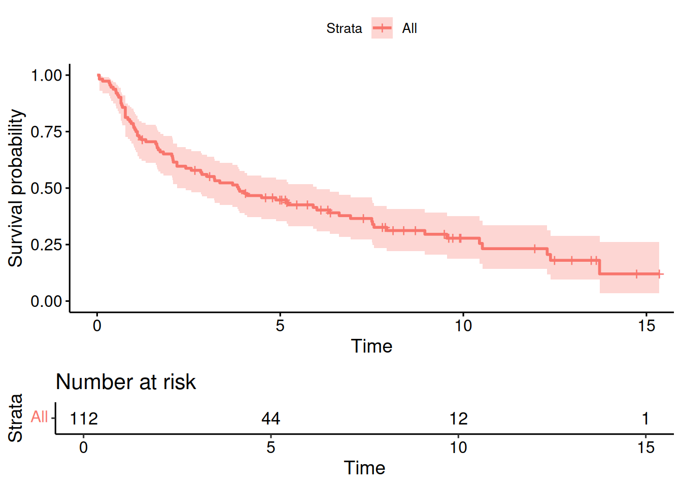 Kaplan-Meier estimate of the survival curve in the RT+CT group from Example \@ref(exm:sakk), with risk table.