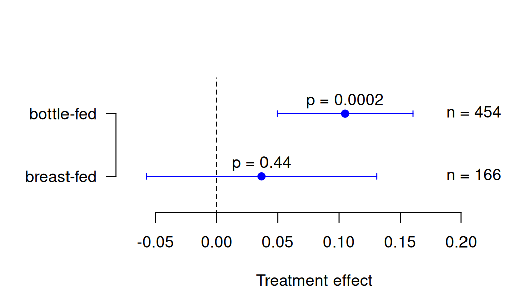 reatment effects and $p$-values for each subgroup in the Neonatal Hypocalcemia Trial