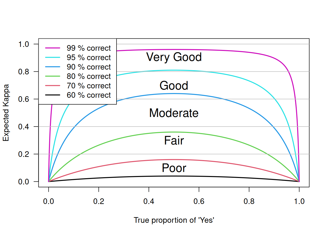 Dependence of $\kappa$ on the true proportion of positive subjects.