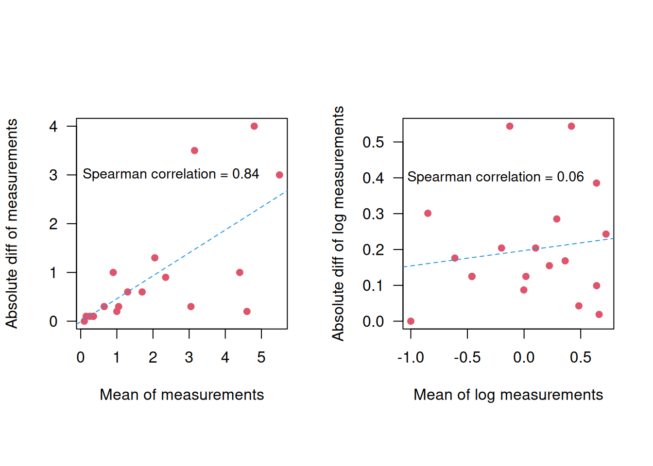 Absolute difference versus mean of measurement (left) or log measurements (right) for the  Example \@ref(exm:cotinine).