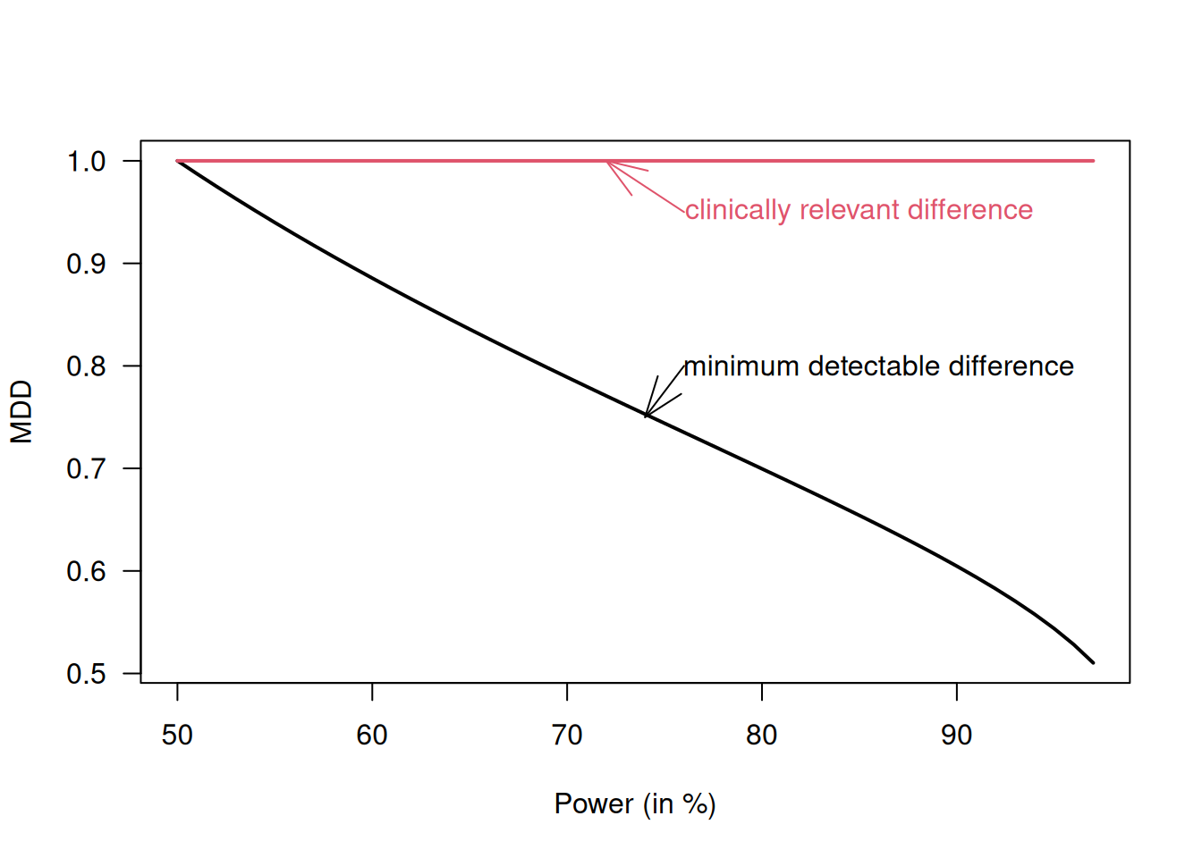 Minimum detectable difference is smaller than the (minimal) clinically relevant difference $\Delta$ if the trial is powered for $>50\%$