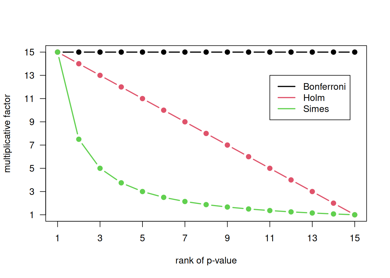 Multiplicative factors for multiplicity-adjustment of `r k` $p$-values.