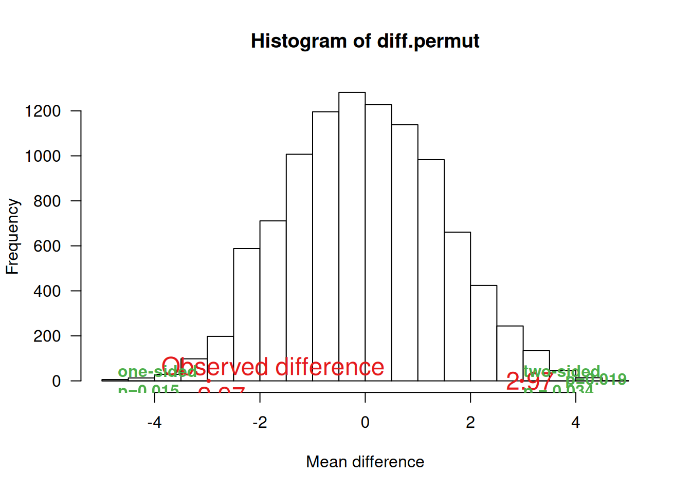 Mean difference in change score analysis based on 10000 random permutations