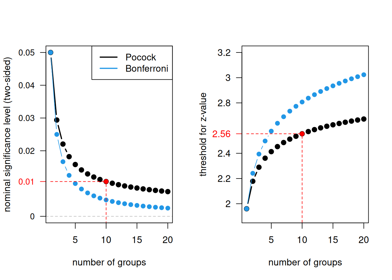 Pocock stopping rule and Bonferroni correction as a function of the number of groups.