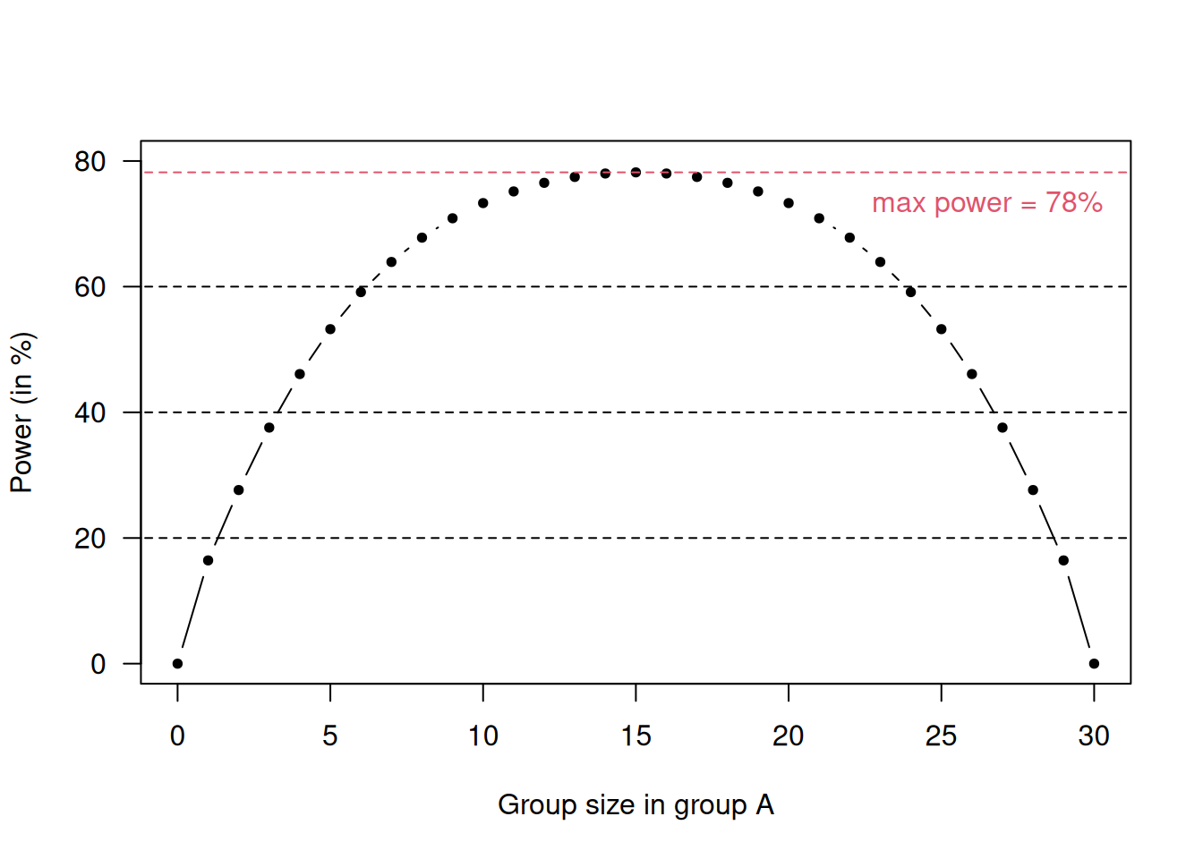 Loss in power for unequal group sizes in a scenario with $d=1$, $n_1+n_2=30$ and $\alpha=0.05$.