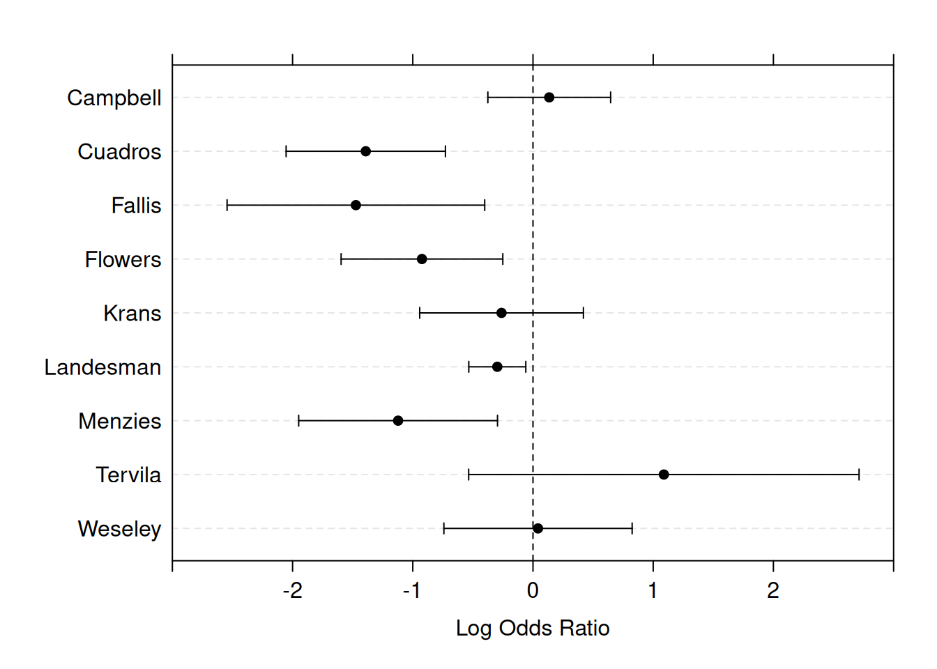 Forest plot for the estimated effects with 95\% confidence intervals in the nine studies from Example \@ref(exm:preeclampsia).