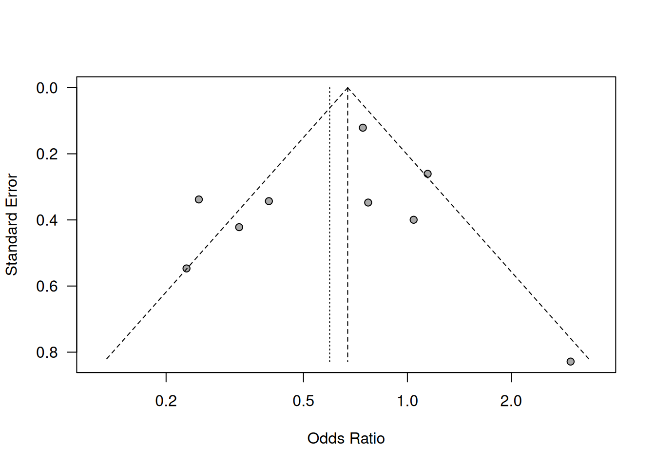 Funnel plot for preeclampsia data from Example \@ref(exm:preeclampsia)