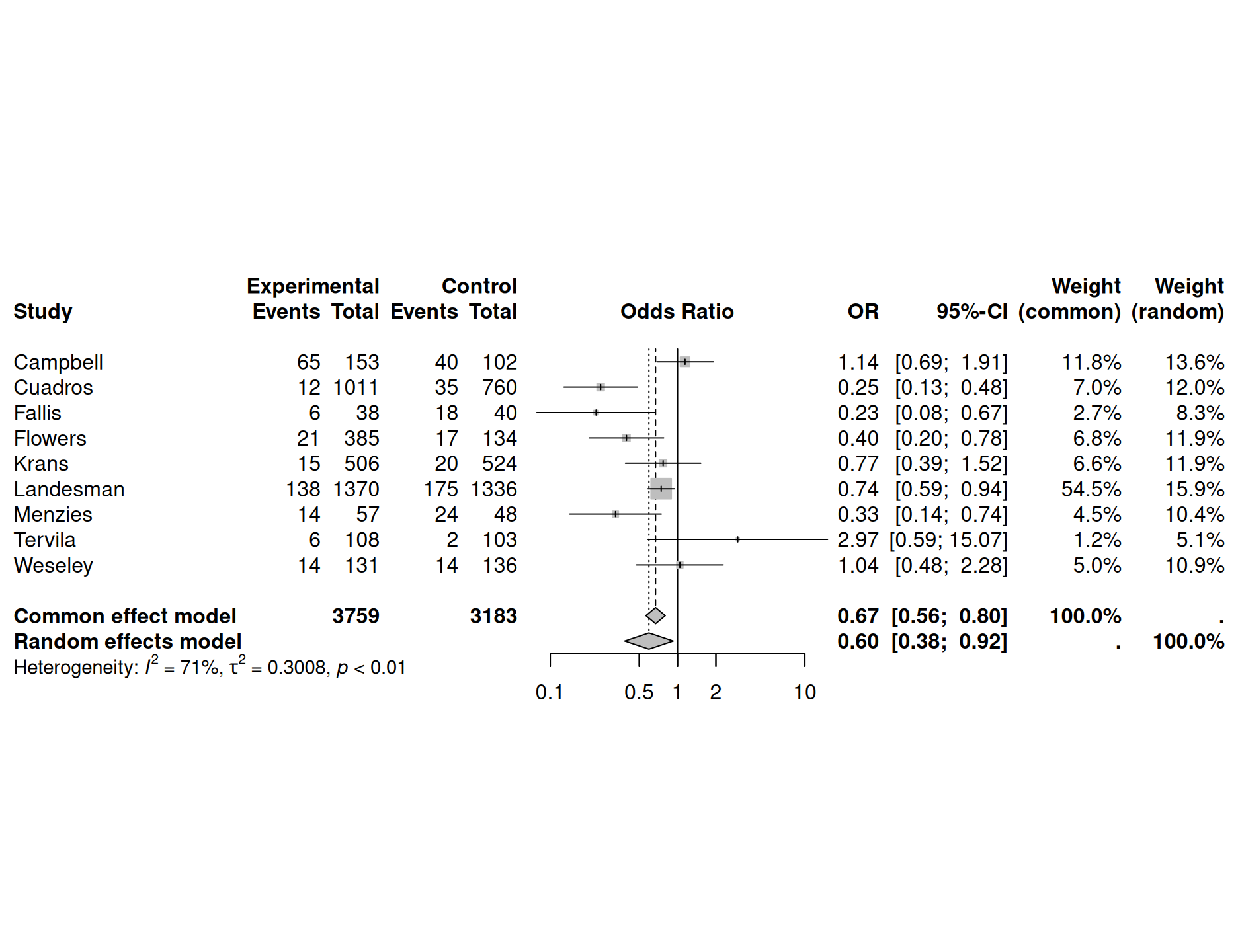 Results with forest plot from package meta for a fixed effect analysis in Example \@ref(exm:preeclampsia)