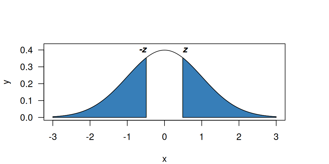 Two-sided p-value (blue region) for $z=0.49$ and a standard normal reference distribution.