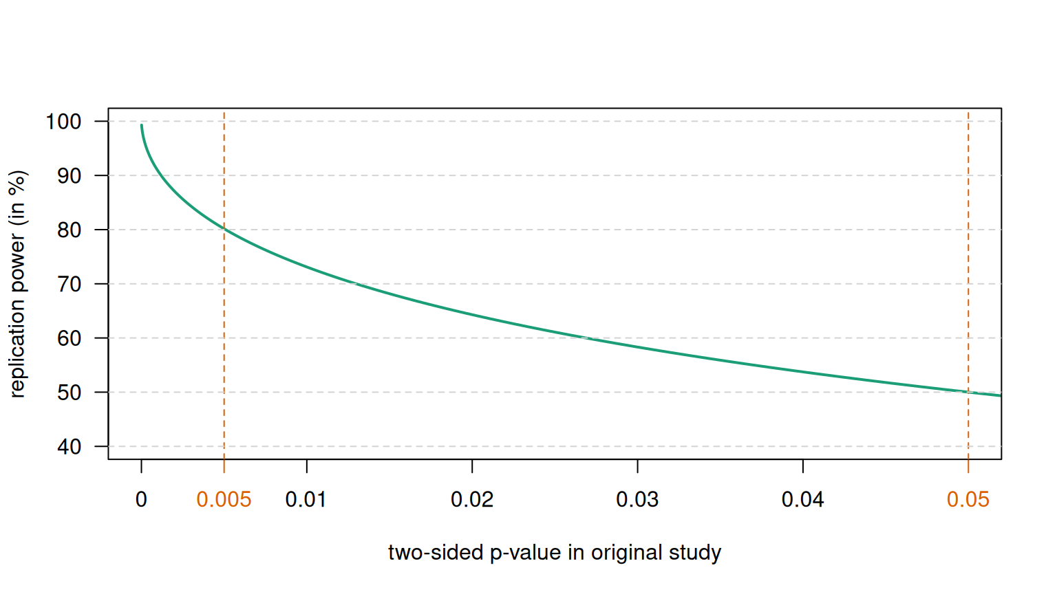 Replication power as a function of the $P$-value.