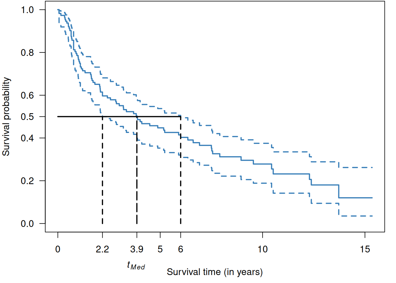 Median survival time in the RT+CT group from Example \@ref(exm:sakk).