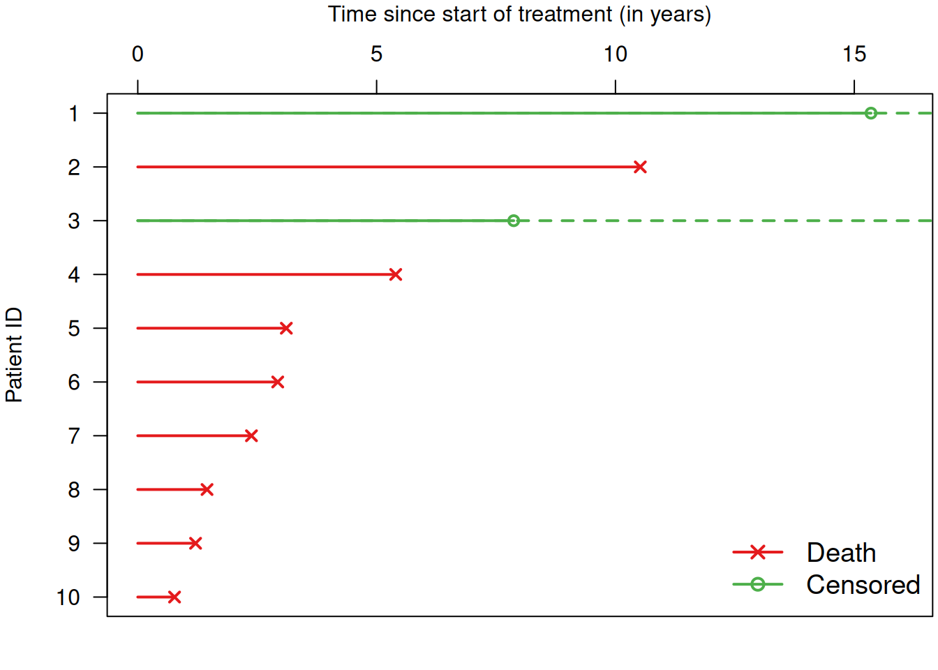 Survival times for a selection of patients from Example \@ref(exm:sakk)