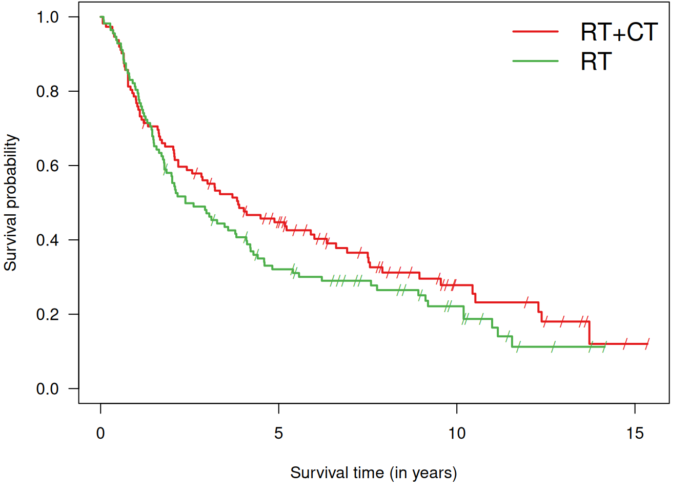 Kaplan-Meier curves for both groups in Example \@ref(exm:sakk).