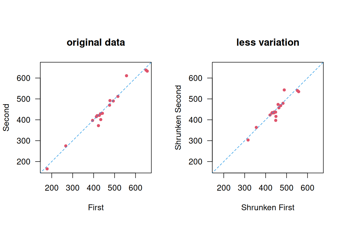 Less between-subject variation.