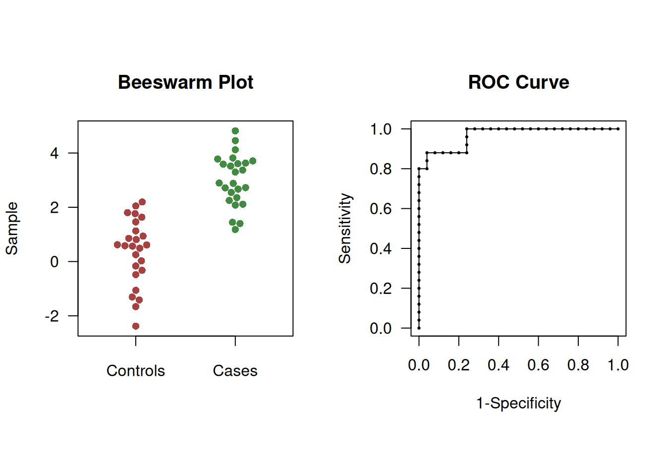 Beeswarm plot (left) and ROC curve (right) of simulated example to illustrate overshoot of confidence intervals.