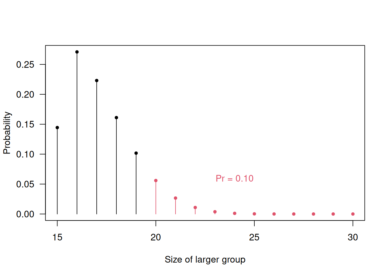 Probability for unequal group sizes with simple randomization and a total sample size of $2n=30$.