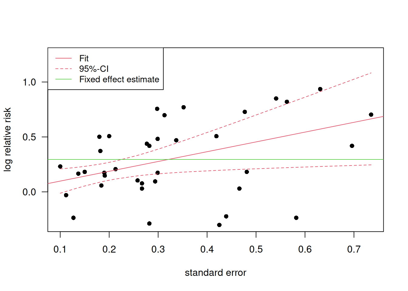 Visualization of Egger's weighted regression in the passive smoking example.