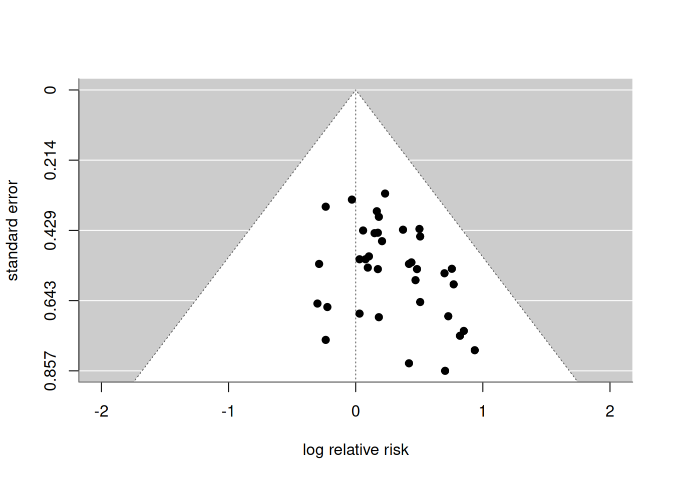 Funnel plot in the passive smoking Example \@ref(exm:smoking).