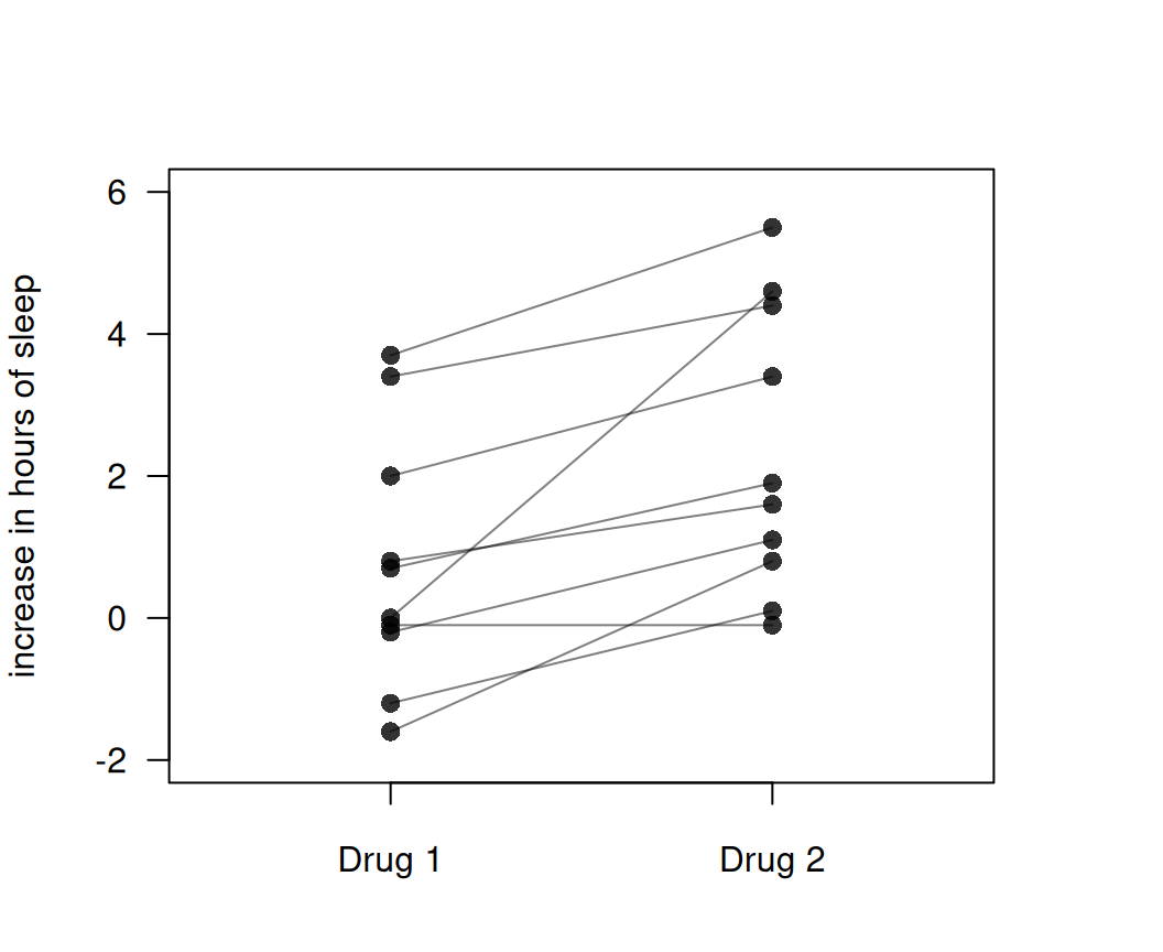 Increase in hours of sleep compared to control for two different drugs.