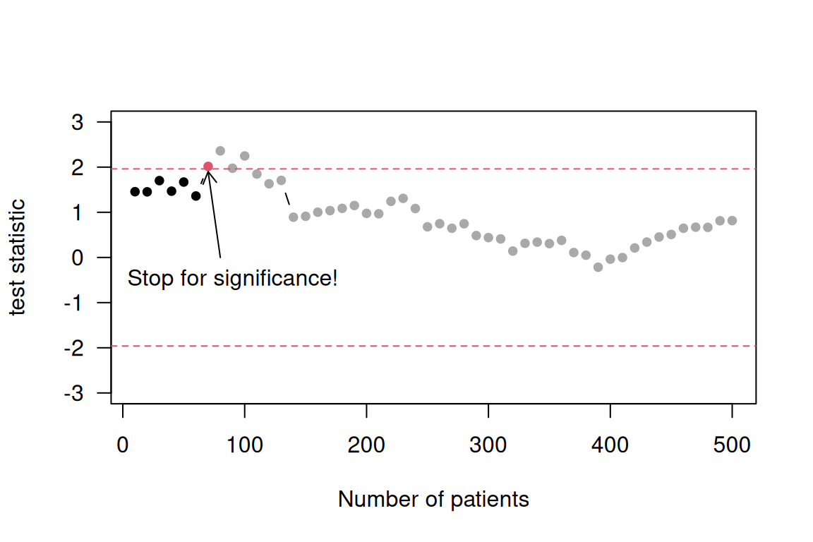 Stopping bias illustrated in accumulated data generated without any treatment effect.