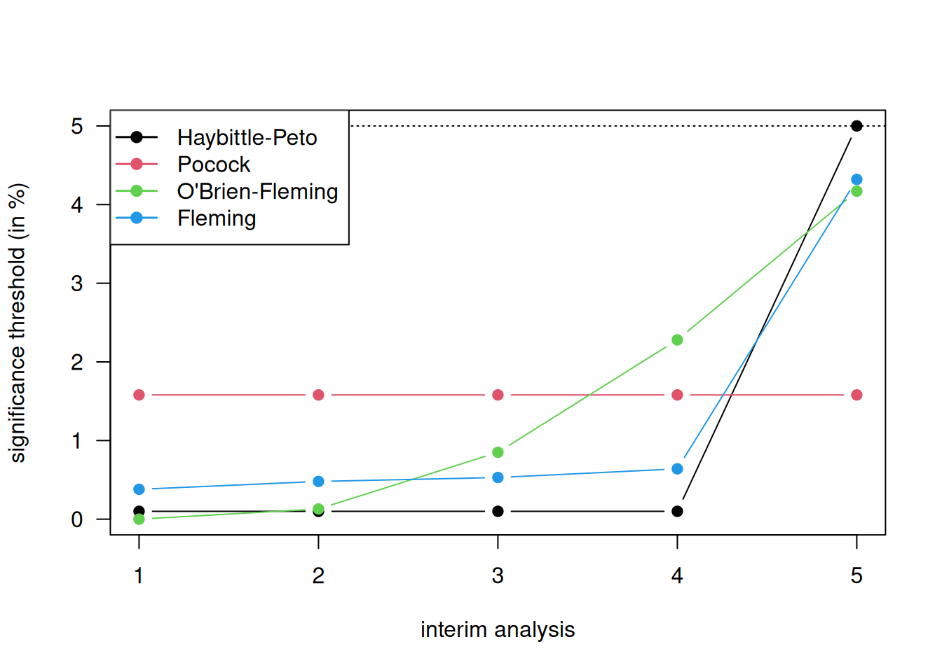 Different methods for stopping rules with $5$ maximal interim analyses.